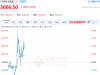 站上3600美元 COMEX黄金期货再创历史新高