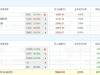 A股龙虎榜丨中芯国际涨17.45%创新高，二机构卖11.35亿，沪股通卖出4.62亿，游资中山东 ...