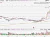 寒武纪进一步大涨17%市值升破5000亿，股价站上1200元，再创历史新高，年内累涨84%！英 ...