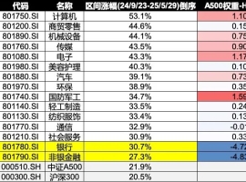银行强势下，中证A500发布以后竟然还跑赢了沪深300