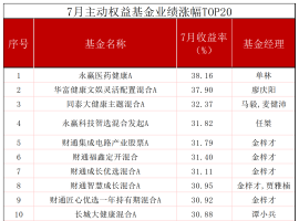 创新药领跑、新消费“跌倒”，超九成主动权益基7月“飘红” ...
