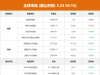 全球市场：美股三大指数涨跌不一 纳斯达克中国金龙指数跌1.18% ...