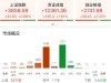 A股午评：三大指数上涨，沪指涨0.86%续创近十年新高创业板指涨2.22%，北证50跌0.21%， ...