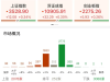 A股午评：三大指数集体上涨，沪指涨0.34%创板指涨0.26%北证50跌0.48%，稀土永磁板块强 ...