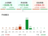 A股午评：三大指数分化，沪指跌0.08%创业板指涨0.92%，创新药概念继续活跃，保险领跌 ...