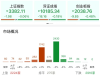 A股午评：三大指数集体下跌，沪指跌0.06%创业板指跌0.48%，有色金属板块逆市上涨，“ ...