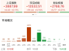 A股午评：三大指数集体上涨，沪指冲刺3900点北证50指数跌0.66%，游戏、养殖业板块领涨 ...