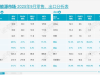 9月乘用车零售销量再创新高，新能源车销量同比增15.5%