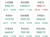 A股收评：三大指数集体下跌，沪指跌0.81%创指跌2.31%，北证50逆势涨1.89%，存储芯片、 ...