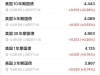 3月中国减持189亿美元美债至7654亿美元！中国变为第三大债主，英国升至第二 ...