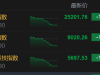 港股收评：午后跳水恒指跌1.27%，科技股、金融股普遍弱势！蓝思科技涨8%，快手美团跌 ...