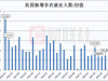 大幅不及预期！美国8月非农仅录得2.2万人 交易员加大美联储降息押注 ...