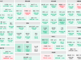 8月1日收盘：商品主力合约普跌 焦煤主力跌逾7%