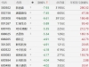 A股CPO概念股集体回调，新易盛、通富微电跌超7%，中际旭创跌超6%，联特科技、德科立、 ...