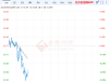 欧佩克+考虑10月份进一步提高石油产量 国际油价大幅下滑