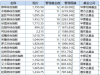 百亿元基金经理年中“战报”：汇添富张韡成半年业绩最大“黑马”，永赢张璐250日业绩 ...
