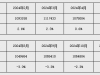 央行：前七个月人民币贷款增加12.87万亿元 7月末M2余额同比增长8.8% ...