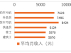 中国新就业形态研究中心报告：在六类蓝领岗位中，网约车司机以7623的月均收入位列第二 ...