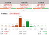 A股午评：三大指数集体上涨，创业板指涨0.22%北证50涨0.97%，创新药概念反弹，稀土永 ...