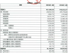 华为公告，上半年收入达4270亿元，同比增长3.95%，净利润达371亿元 ...