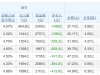 重回巅峰！A股两融余额再次站上2万亿，和十年前有四大不同