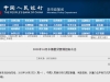 央行：10月27日将开展9000亿元MLF操作