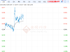 美原油库存上周减少601.4万桶 为2025年6月13日当周以来最大降幅 ...