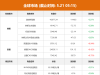 全球市场：美股三大指数收跌 贵金属板块逆势大涨 国际金价涨超1% ...