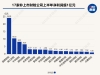 财险公司上半年“杀疯了”：76家非上市险企狂赚92亿元，近九成公司都在赚钱 ...