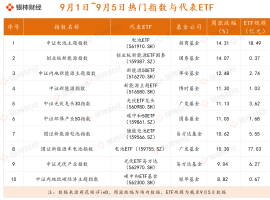 ETF周评：固态电池热度飙升，避险产品成“吸金”主力