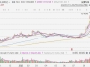站上1500元！寒武纪涨超10%再创新高，超贵州茅台稳居股王宝座，市值升破6300亿！上半 ...