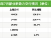 7月新势力“成绩单”出炉！零跑首次交付超5万辆摘销冠， 小鹏、小米再创历史新高 ...