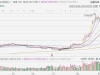 A股指数走弱，创业板指下挫跌逾3%，沪指跌1.64%，深成指跌2.17%，科创50跌近5%！算力 ...