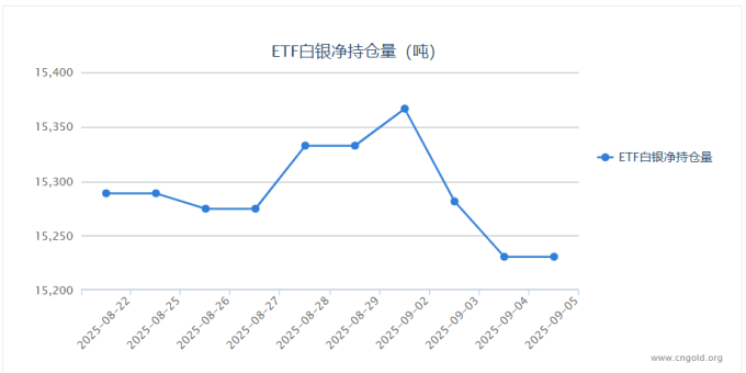 【白银etf持仓量】9月5日白银ETF较上一交易日减持36.72吨