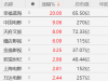 暑期档电影票房突破50亿，港A影视股走强！幸福蓝海20CM涨停，中国电影涨9%，天府文旅 ...