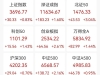 A股收评：三大指数上涨，沪指盘中突破3700点，创业板指涨2.61%北证50涨3.04%，液冷、P ...