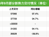 新势力“金九”销量成绩单出炉：零跑首超6万辆“再拔头筹”，小鹏、小米均超4万辆，蔚 ...
