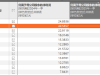 42家上市券商集体报喜！一季度38家净利润同比增长，这两大业务立功 ...