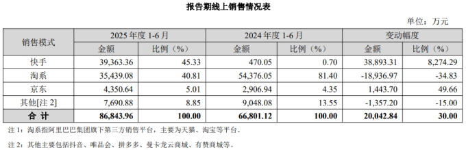 业绩创新高！珠宝商曼卡龙股价最大涨幅超3倍，控股股东已套现超7000万元 ...