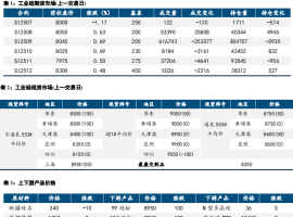 政策预期仍强 工业硅表现坚挺