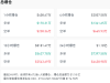 近7万人爆仓 比特币交易额锐减近72%