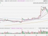 同花顺一度跌超6%！公司大股东将减持股份，董事长给出减持理由称“让渡市场参与机会” ...