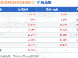 三季报点评：易方达中证国新央企科技引领ETF基金季度涨幅21.99% ...