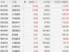 A股CPO概念强势，中际旭创涨超8%，1.6T光模块需求再度大幅上修！汇绿生态、剑桥科技涨 ...