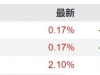 公募REITs，本周震荡下行！