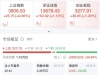 刚刚，A股直线拉升，沪指突破3900点！