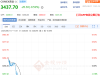 美国白宫否定黄金征收关税传闻 COMEX黄金价格延续回落