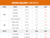 全球市场：美股三大指数小幅收涨 哔哩哔哩跌近5% 国际金价上涨1.45% ...