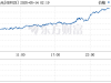 英镑兑美元日内涨幅达1% 报1.3302