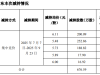 回购股份浮盈超2.5倍！利欧股份拟减持1.35亿股，部分董事和高管已提前套现超3700万元 ...